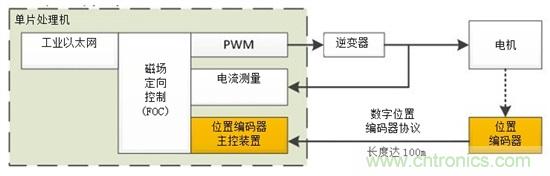 如何將位置編碼器主協(xié)議集成入Sitara處理器應(yīng)用