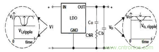 開關電源(DC-DC)與LDO電源的區(qū)別---紋波