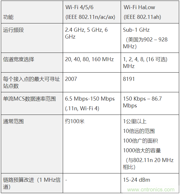 Wi-Fi HaLow與傳統(tǒng)Wi-Fi有何不同？