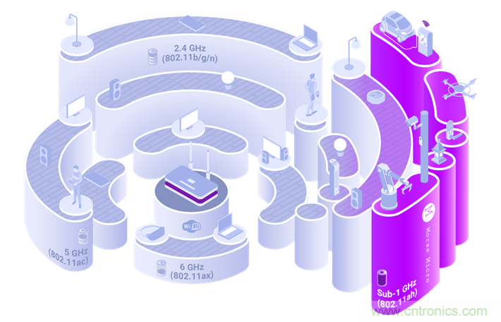 Wi-Fi HaLow與傳統(tǒng)Wi-Fi有何不同？