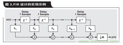 如何通過(guò)具有內(nèi)部數(shù)字濾波器的高速ADC簡(jiǎn)化AFE濾波