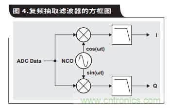 如何通過(guò)具有內(nèi)部數(shù)字濾波器的高速ADC簡(jiǎn)化AFE濾波