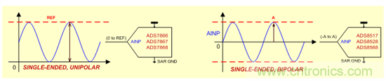 SAR ADC 的輸入注意事項