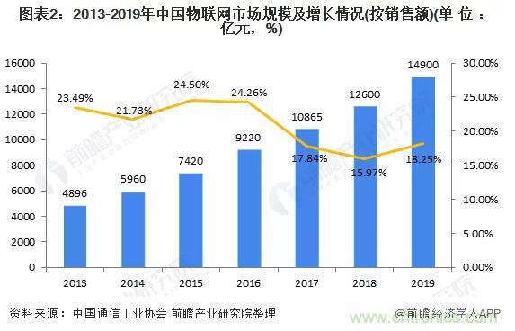 1000+IoT企業(yè)業(yè)績(jī)高速增長(zhǎng)，他們都做了同一件事！