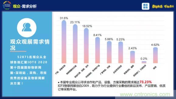 1000+IoT企業(yè)業(yè)績(jī)高速增長(zhǎng)，他們都做了同一件事！