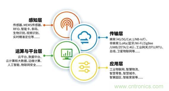 1000+IoT企業(yè)業(yè)績(jī)高速增長(zhǎng)，他們都做了同一件事！