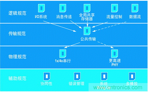 如何增強DSP協(xié)處理能力有哪些應用？