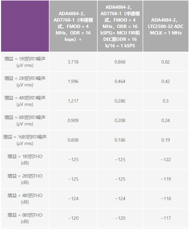 用于地震學和能源勘探應用的低噪聲、低功耗DAQ解決方案