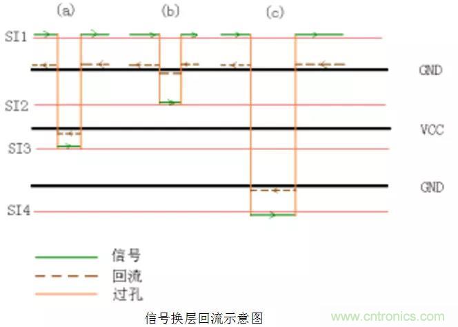 高速信號添加回流地過孔，到底有沒有用？