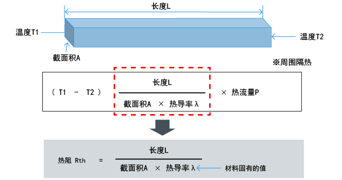 熱阻和散熱的基礎知識：傳導中的熱阻