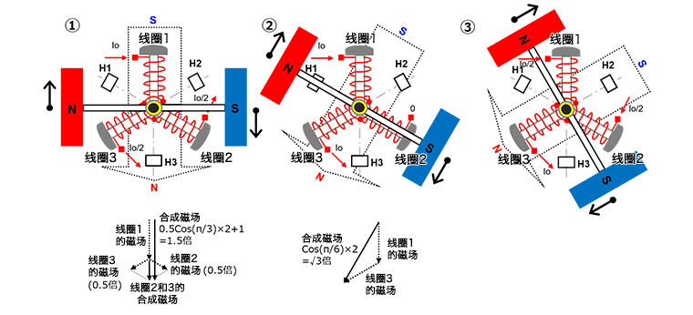 三相全波無(wú)刷電機(jī)的旋轉(zhuǎn)原理