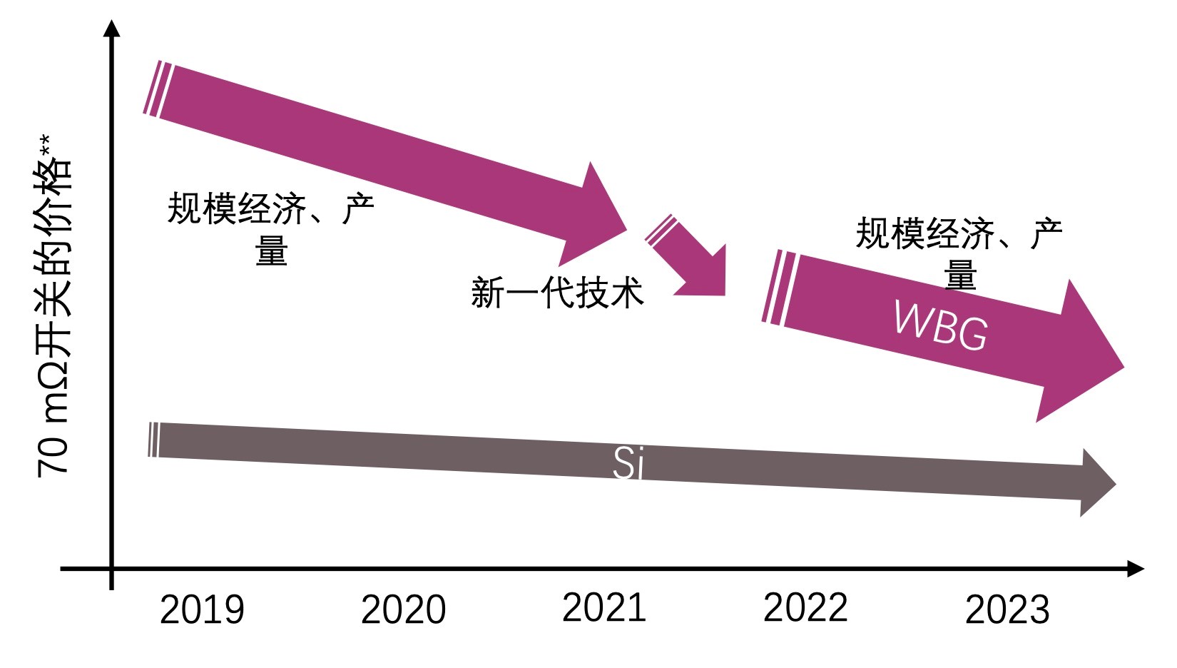 快充僅是第三代半導(dǎo)體應(yīng)用“磨刀石”，落地這一領(lǐng)域可每年省電40億度