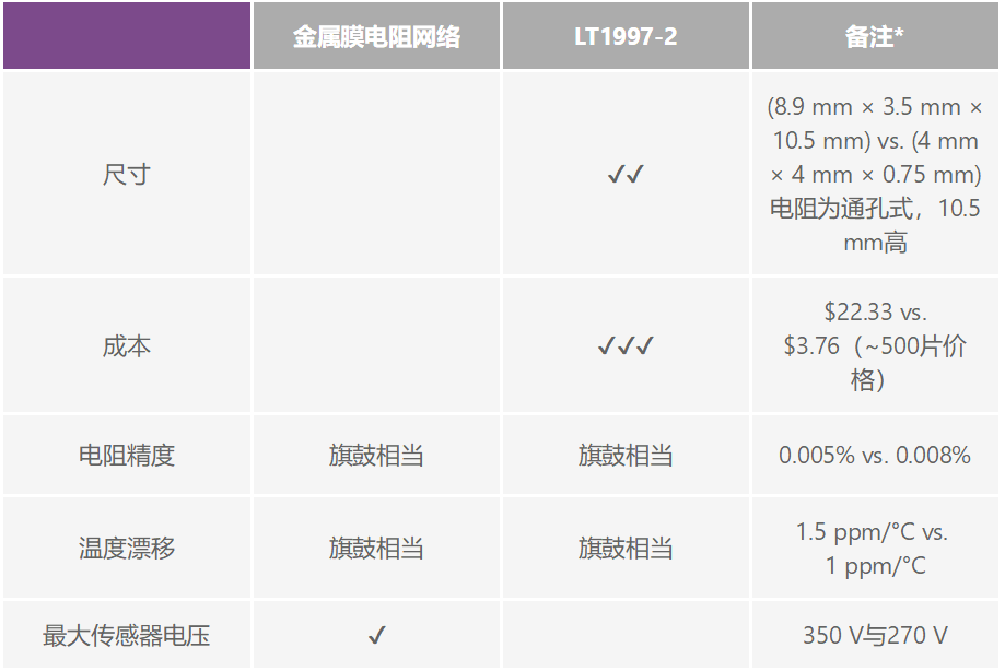 有沒有一種簡單的辦法來創(chuàng)建適合傳感器偏置應(yīng)用的高壓電源？