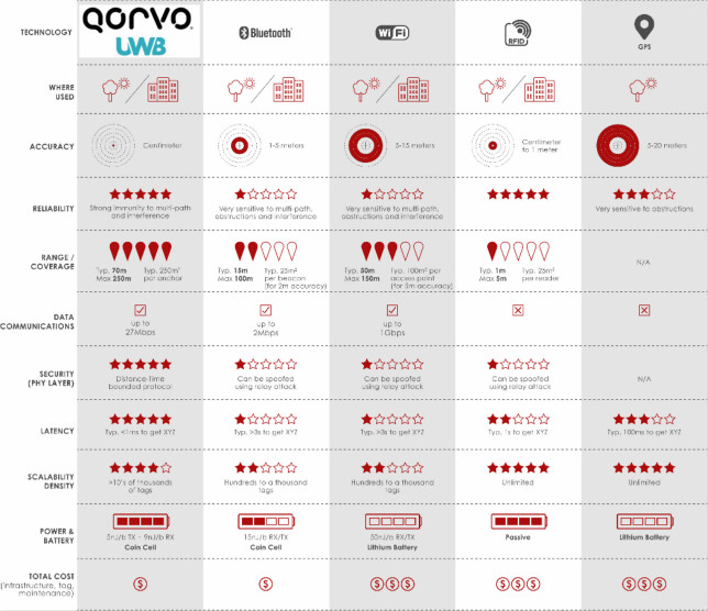 果鏈新風(fēng)口起量，Qorvo硬核解析UWB三大問