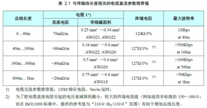 CAN接口異常如何分析？看這篇就夠了