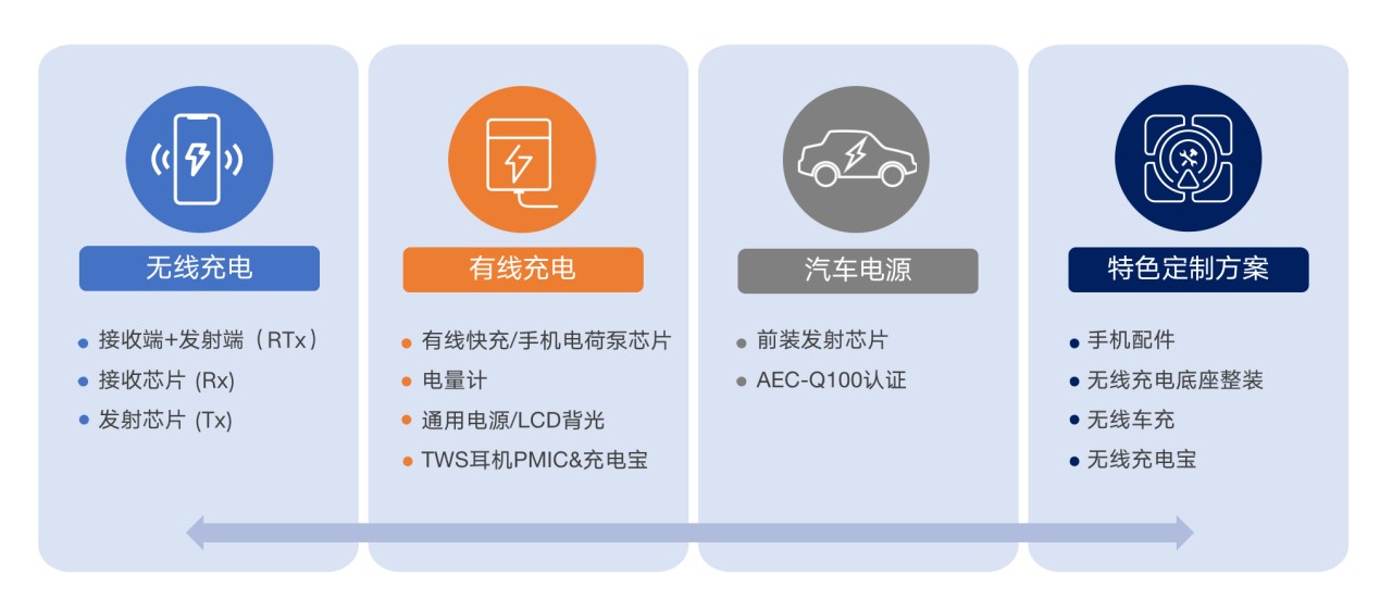 拓展應用新領域、提升使用新體驗，無線快充主導力量探索新政后技術突破之道