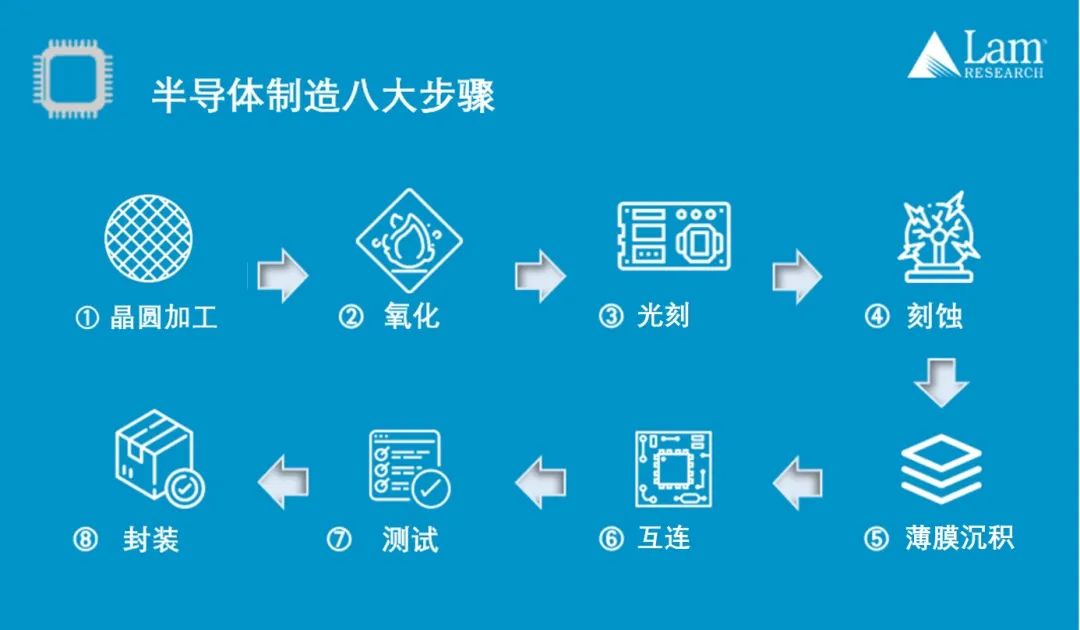 揭秘半導體制造全流程（上篇）