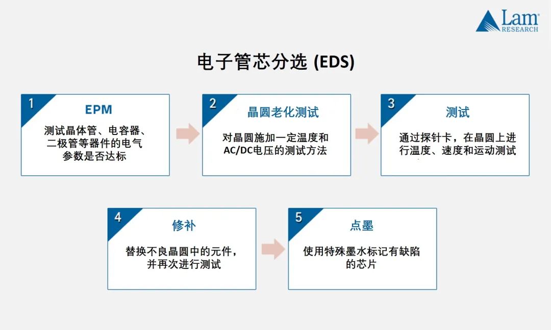 揭秘半導(dǎo)體制造全流程（下篇）