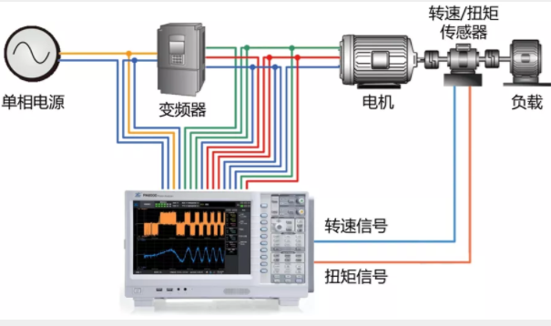 驅(qū)動未來，如何對電機(jī)運(yùn)行異常做分析與定位？