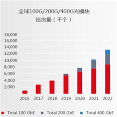 助力高速光模塊市場，提供高集成度，更小封裝電源的解決方案