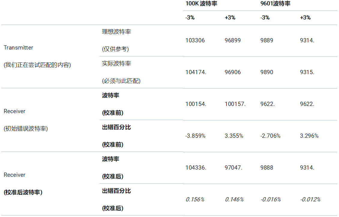 根據(jù) SCI 輸入信號自動校準(zhǔn)波特率