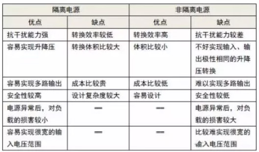 隔離電源和非隔離電源的區(qū)別，小白必讀！