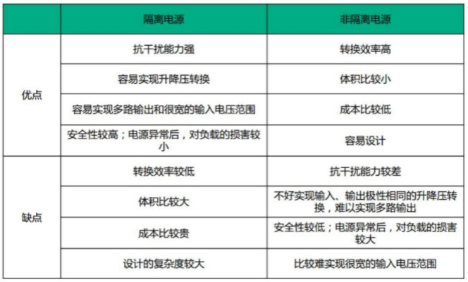 隔離電源和非隔離電源的區(qū)別，小白必讀！