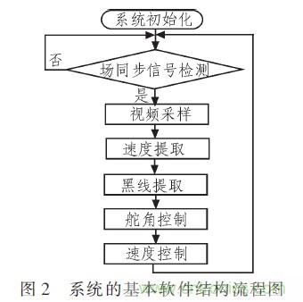 智能車單片機的分段PID控制