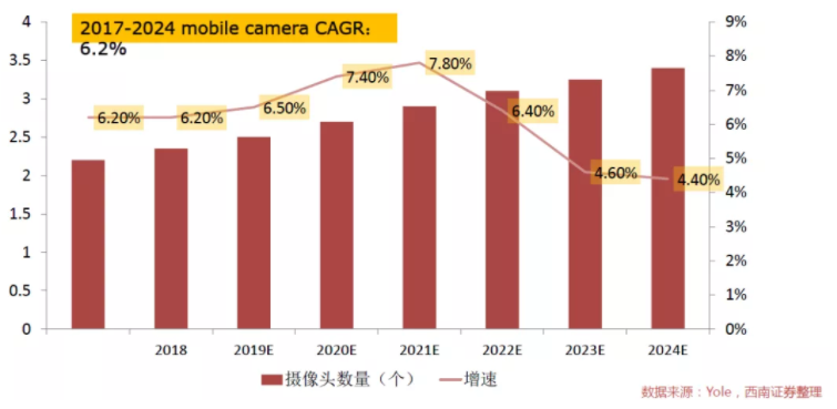 汽車、手機(jī)、安防之后，誰(shuí)將成為CMOS圖像傳感器的第四“戰(zhàn)場(chǎng)”？