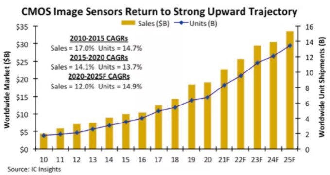 汽車、手機、安防之后，誰將成為CMOS圖像傳感器的第四“戰(zhàn)場”？