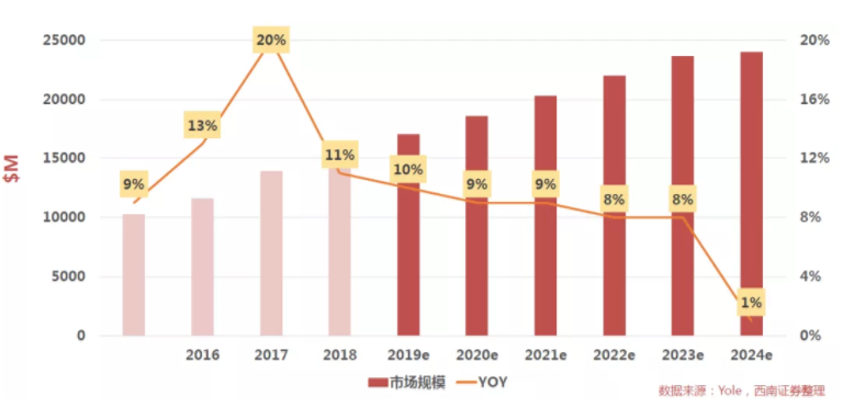 汽車、手機(jī)、安防之后，誰(shuí)將成為CMOS圖像傳感器的第四“戰(zhàn)場(chǎng)”？