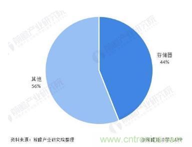 AIoT碎片應(yīng)用和算力撬動新機(jī)遇，兆易創(chuàng)新多元化存儲布局背后邏輯揭秘