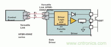 IGBT驅(qū)動器的電流隔離