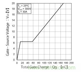 什么是總柵極電荷（Qg）？