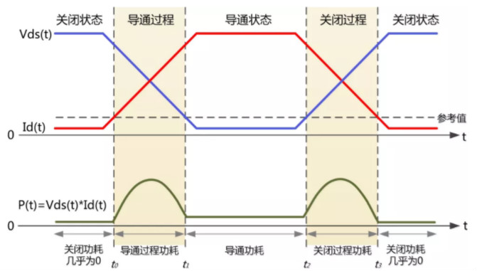 你的MOSFET為什么發(fā)熱那么嚴(yán)重？