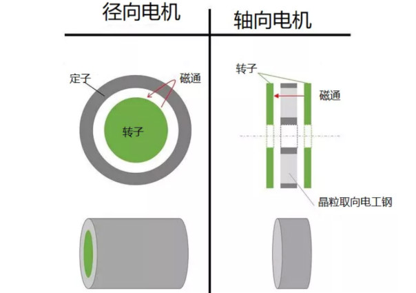 什么是軸向間隙電機(jī)，如何設(shè)計(jì)，哪些參數(shù)需要考慮？