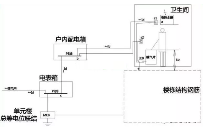 衛(wèi)生間等電位是聯(lián)結(jié)到什么地方的？