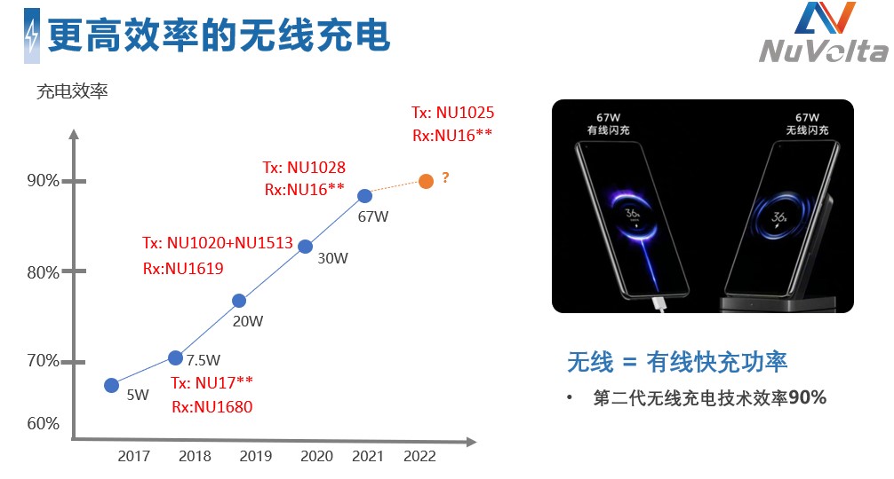 拒絕內(nèi)卷，伏達(dá)重新定義功率“觸頂”趨勢下的充電半導(dǎo)體技術(shù)演進(jìn)路線圖