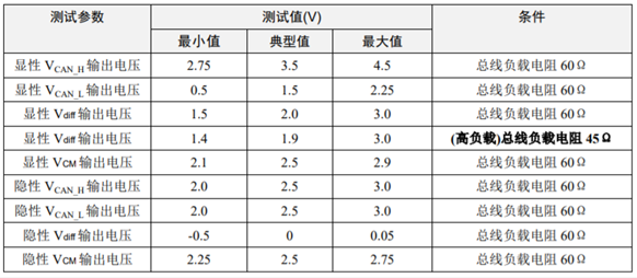 為什么CAN一致性測(cè)試中這幾項(xiàng)如此重要？