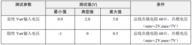 為什么CAN一致性測試中這幾項如此重要？