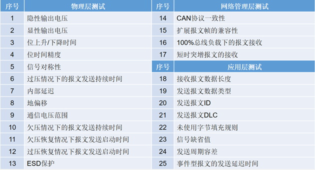 為什么CAN一致性測(cè)試中這幾項(xiàng)如此重要？