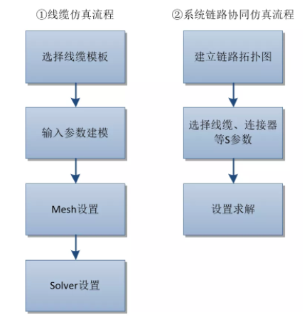 高速線(xiàn)纜仿真解決方案