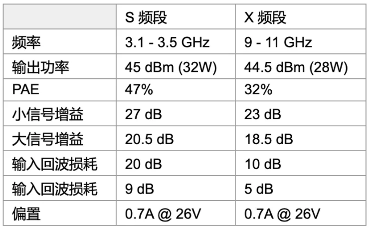 利用可采用電子方式重新配置的GaN功率放大器，徹底改變雷達(dá)設(shè)計(jì)