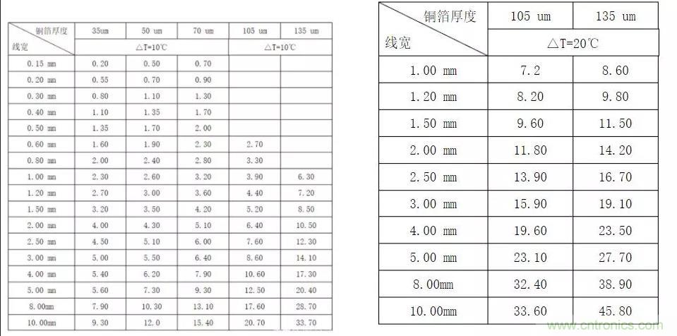 什么樣的PCB才能承受住100 A的電流？