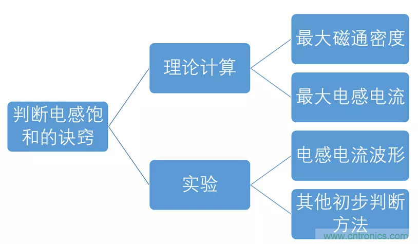 如何判斷電感飽和？