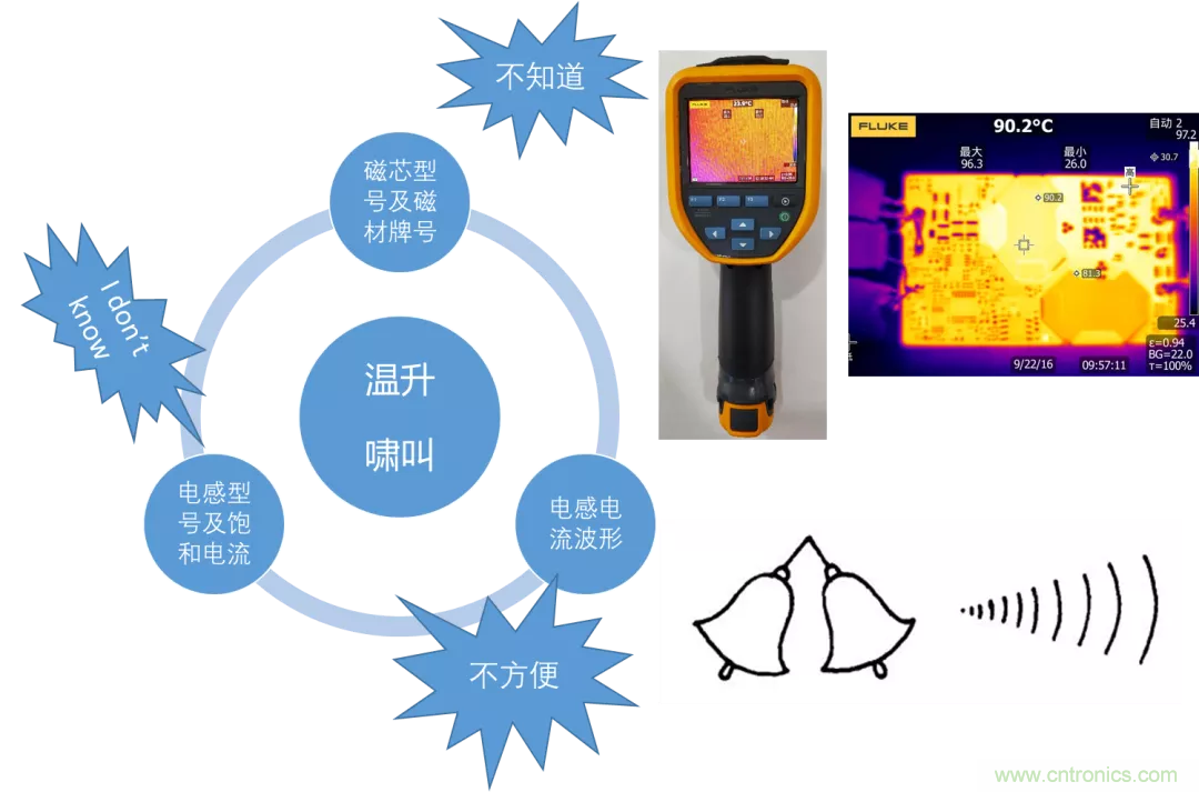 如何判斷電感飽和？