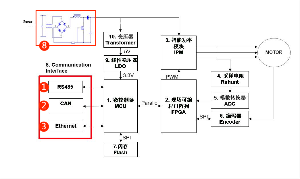 伺服電機(jī)驅(qū)動(dòng)接口、電源保護(hù)方案