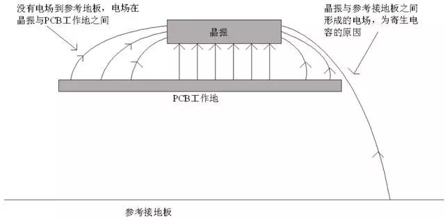 晶振為什么不能放置在PCB邊緣？