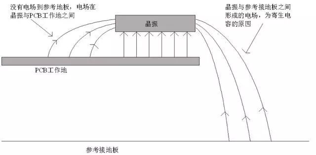 晶振為什么不能放置在PCB邊緣？