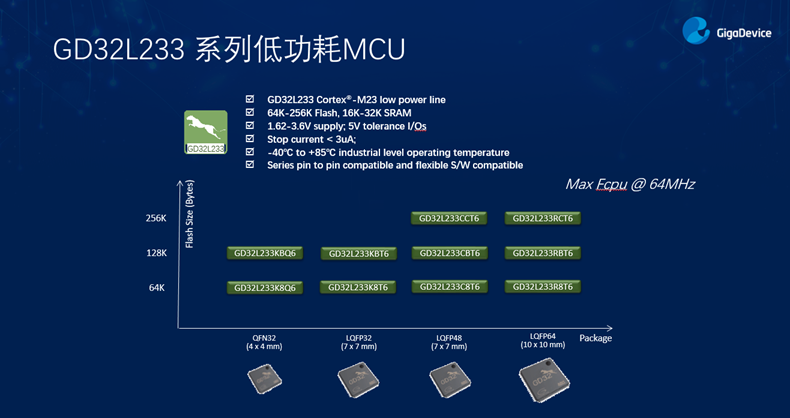 GD32以廣泛布局推進價值主張，為MCU生態(tài)加冕！